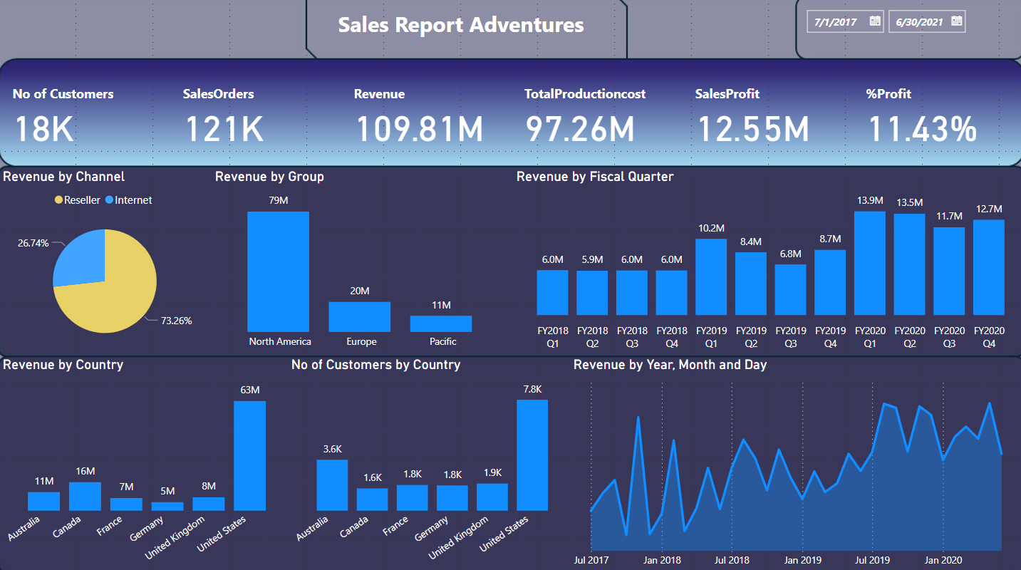 Adventure Work Report