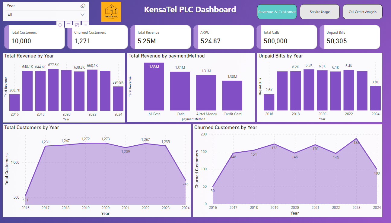 KensaTel PLC Report